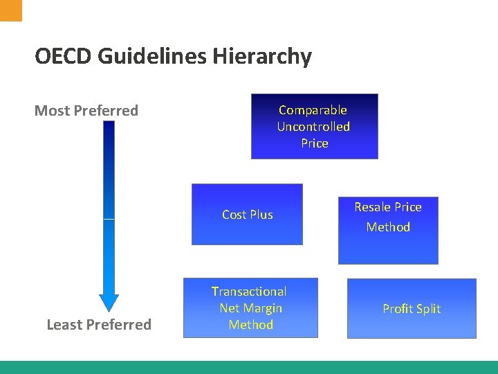 OECD Guidelines Hierarchy Most Preferred Comparable Uncontrolled Price Cost Plus Least Preferred Transactional Net