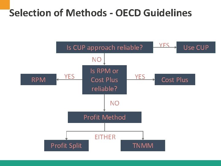 Selection of Methods - OECD Guidelines Is CUP approach reliable? YES Use CUP NO