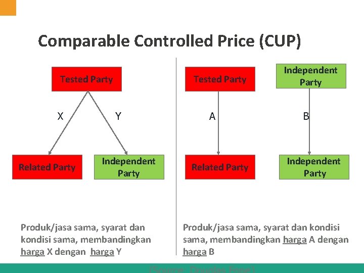 Comparable Controlled Price (CUP) Tested Party X Related Party Tested Party Y Independent Party