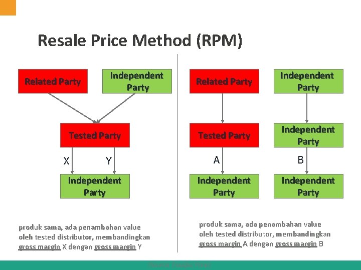 Resale Price Method (RPM) Related Party Independent Party Tested Party X Related Party Independent Resale Price Method (RPM) Related Party Independent Party Tested Party X Related Party Independent