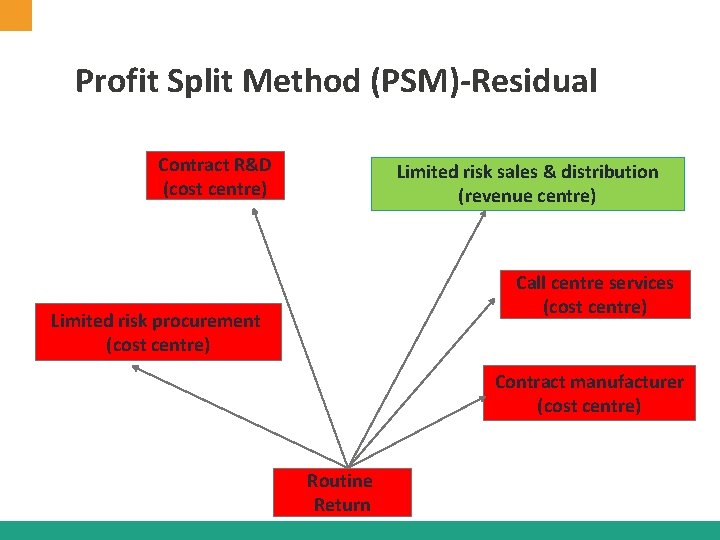 Profit Split Method (PSM)-Residual Contract R&D (cost centre) Limited risk sales & distribution (revenue