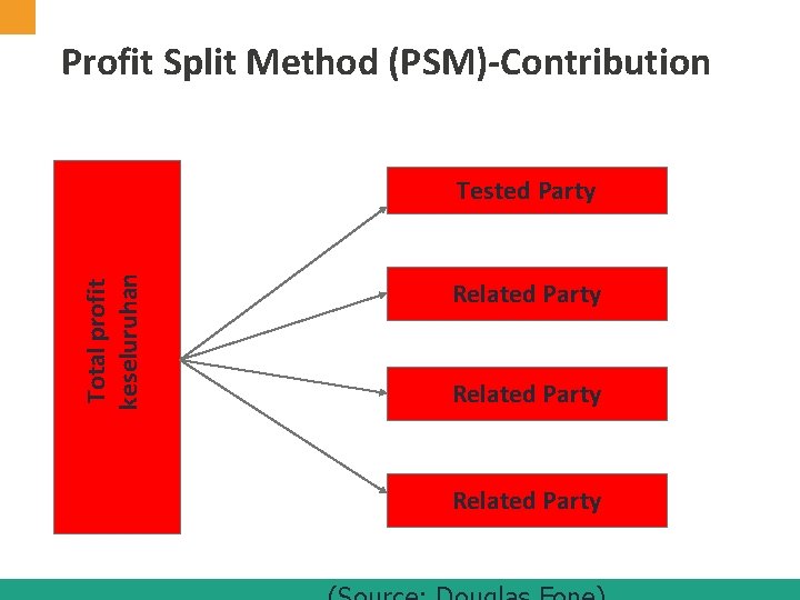 Profit Split Method (PSM)-Contribution Total profit keseluruhan Tested Party Related Party 