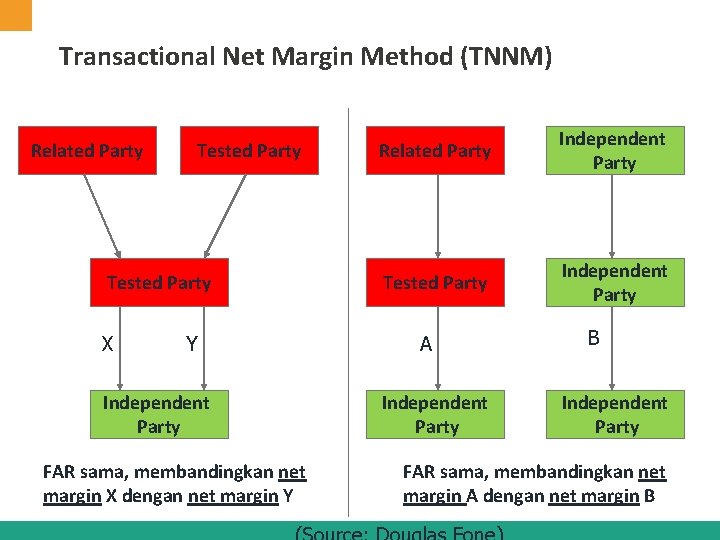 Transactional Net Margin Method (TNNM) Related Party Tested Party X Y Independent Party FAR