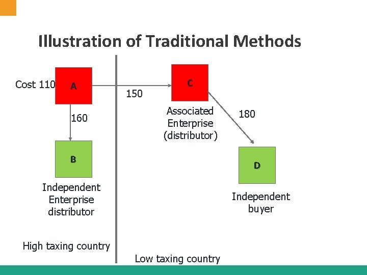 Illustration of Traditional Methods Cost 110 A 160 150 C Associated Enterprise (distributor) B