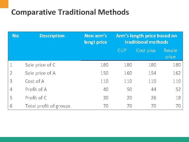 Comparative Traditional Methods No Description Non arm’s lengt price Arm’s length price based on