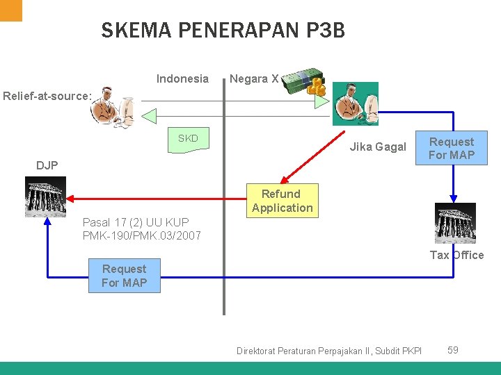 SKEMA PENERAPAN P 3 B Indonesia Negara X Relief-at-source: SKD Jika Gagal DJP Request