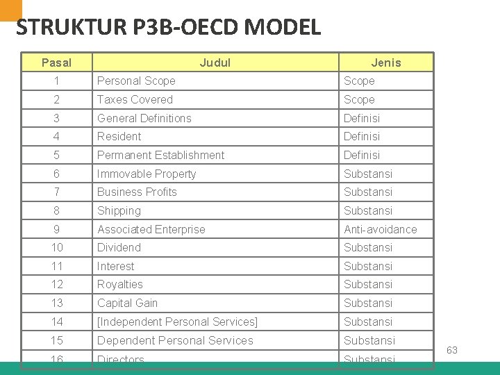 STRUKTUR P 3 B-OECD MODEL Pasal Judul Jenis 1 Personal Scope 2 Taxes Covered