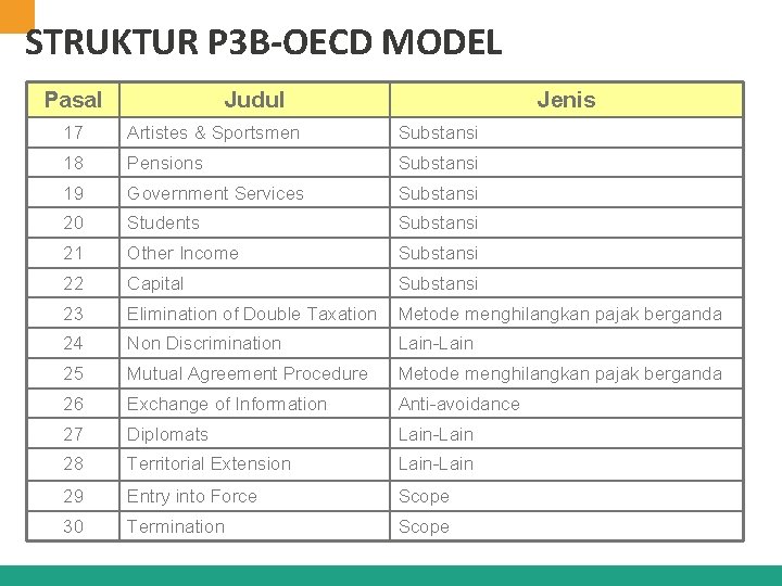 STRUKTUR P 3 B-OECD MODEL Pasal Judul Jenis 17 Artistes & Sportsmen Substansi 18