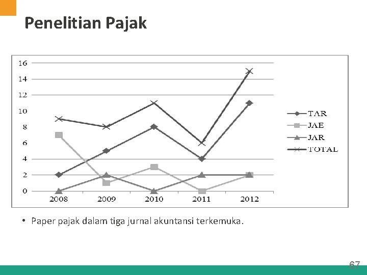 Penelitian Pajak • Paper pajak dalam tiga jurnal akuntansi terkemuka. 67 