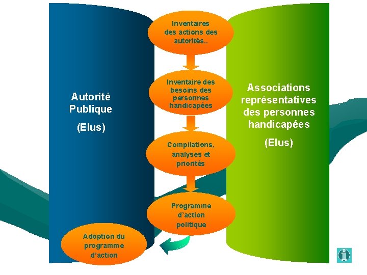 Inventaires des actions des autorités. . Autorité Publique Inventaire des besoins des personnes handicapées