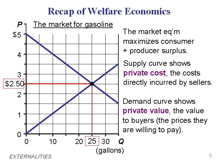 Recap of Welfare Economics The market for gasoline P $5 4 Supply curve shows