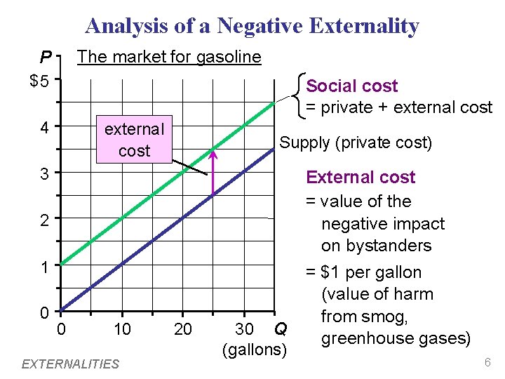 Analysis of a Negative Externality The market for gasoline P $5 Social cost =