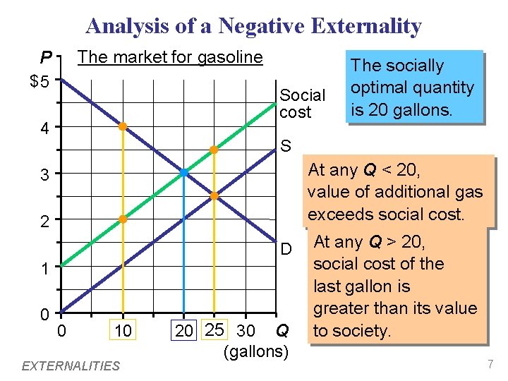 Analysis of a Negative Externality The market for gasoline P $5 Social cost 4