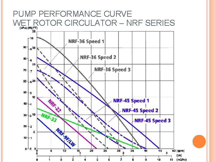 PUMP PERFORMANCE CURVE WET ROTOR CIRCULATOR – NRF SERIES 