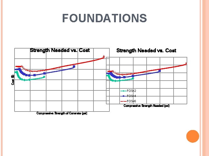 FOUNDATIONS Strength Needed vs. Cost ($) Strength Needed vs. Cost FOS=2 FOS=4 FOS=6 Compressive