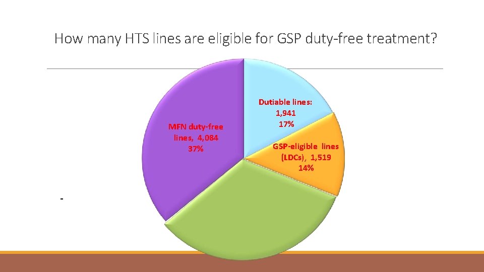 How many HTS lines are eligible for GSP duty-free treatment? MFN duty-free lines, 4,