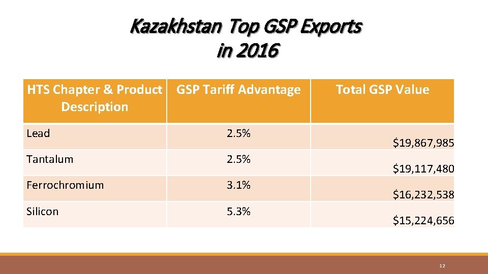 Kazakhstan Top GSP Exports in 2016 HTS Chapter & Product GSP Tariff Advantage Description