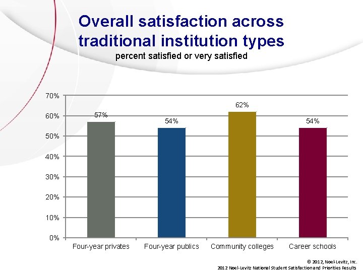 Overall satisfaction across traditional institution types percent satisfied or very satisfied 70% 62% 60% Overall satisfaction across traditional institution types percent satisfied or very satisfied 70% 62% 60%