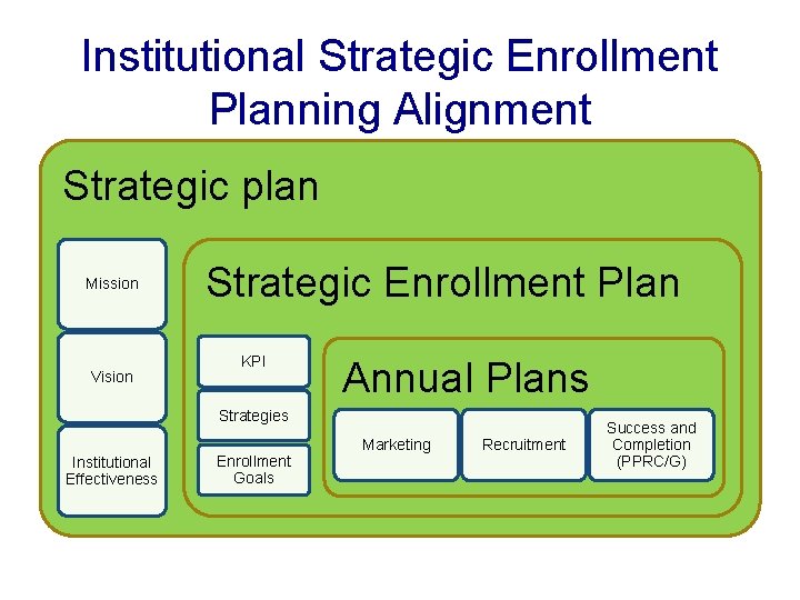 Institutional Strategic Enrollment Planning Alignment Strategic plan Mission Vision Strategic Enrollment Plan KPI Annual Institutional Strategic Enrollment Planning Alignment Strategic plan Mission Vision Strategic Enrollment Plan KPI Annual