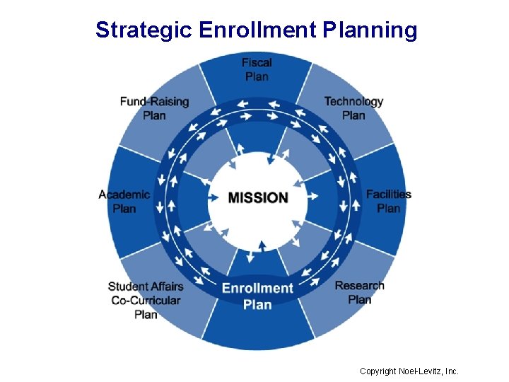 Strategic Enrollment Planning Copyright Noel-Levitz, Inc. Strategic Enrollment Planning Copyright Noel-Levitz, Inc.
