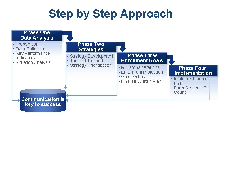Step by Step Approach Phase One: Data Analysis • Preparation • Data Collection • Step by Step Approach Phase One: Data Analysis • Preparation • Data Collection •
