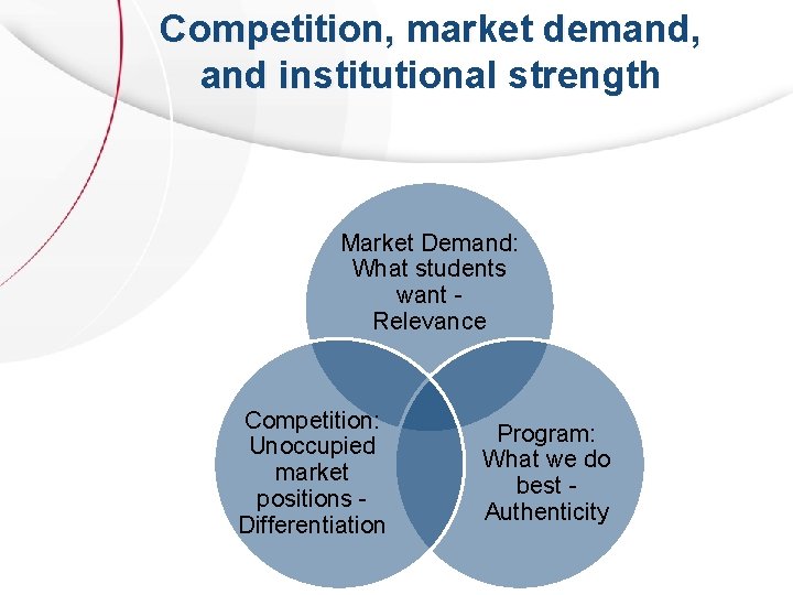 Competition, market demand, and institutional strength Market Demand: What students want Relevance Competition: Unoccupied Competition, market demand, and institutional strength Market Demand: What students want Relevance Competition: Unoccupied