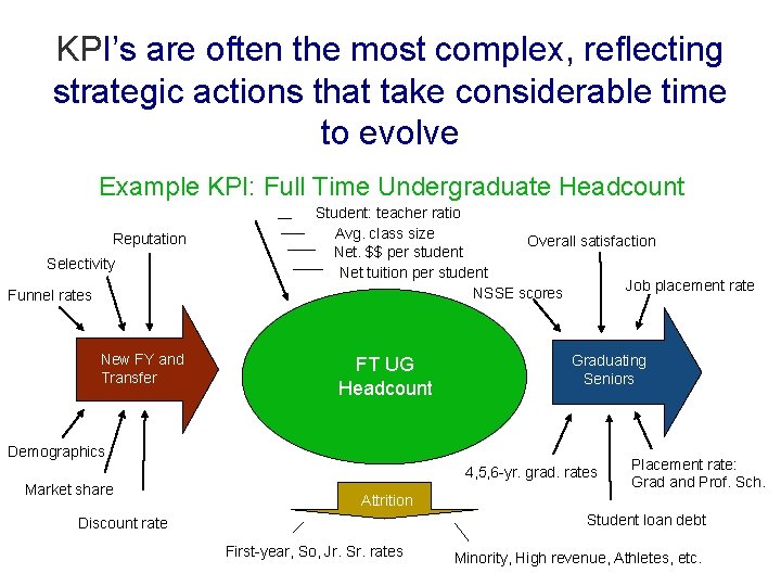 KPI’s are often the most complex, reflecting strategic actions that take considerable time to KPI’s are often the most complex, reflecting strategic actions that take considerable time to