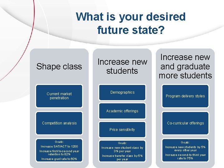 What is your desired future state? Shape class Current market penetration Increase new students What is your desired future state? Shape class Current market penetration Increase new students