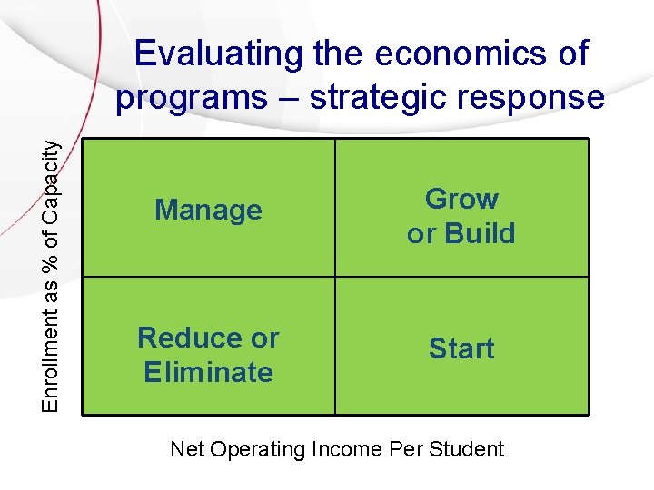 Enrollment as % of Capacity Evaluating the economics of programs – strategic response Manage Enrollment as % of Capacity Evaluating the economics of programs – strategic response Manage