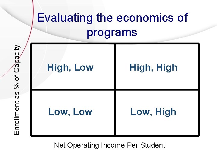 Enrollment as % of Capacity Evaluating the economics of programs High, Low High, High Enrollment as % of Capacity Evaluating the economics of programs High, Low High, High