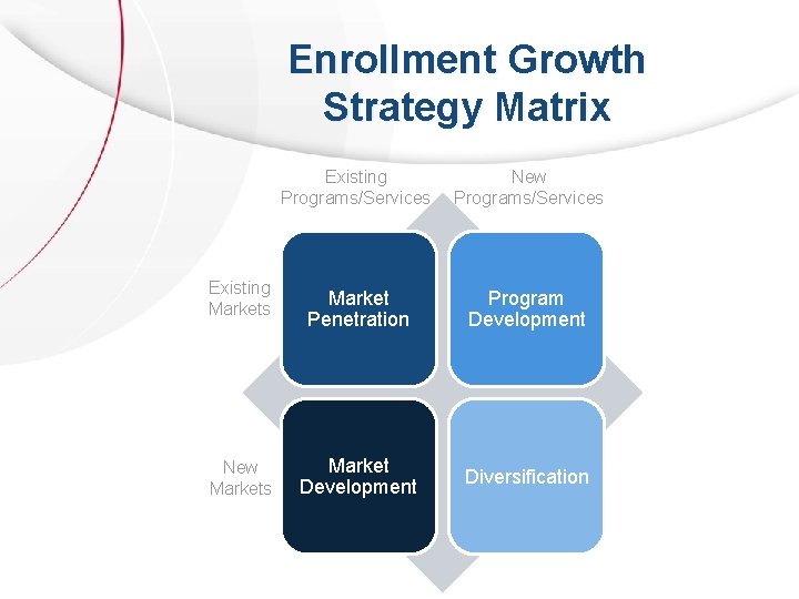 Enrollment Growth Strategy Matrix Existing Programs/Services New Programs/Services Existing Markets Market Penetration Program Development Enrollment Growth Strategy Matrix Existing Programs/Services New Programs/Services Existing Markets Market Penetration Program Development