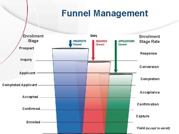 Funnel Management Enrollment Stage Rate Prospect Response Inquiry Conversion Applicant Completion Completed Applicant Acceptance Funnel Management Enrollment Stage Rate Prospect Response Inquiry Conversion Applicant Completion Completed Applicant Acceptance