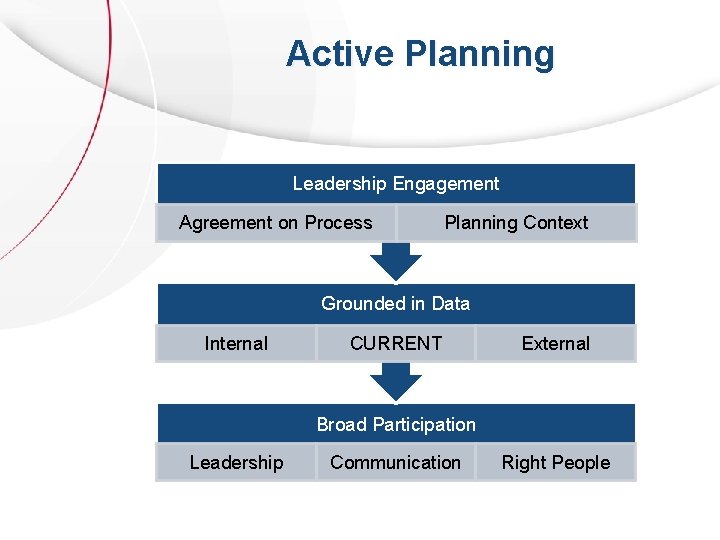 Active Planning Leadership Engagement Agreement on Process Planning Context Grounded in Data Internal CURRENT Active Planning Leadership Engagement Agreement on Process Planning Context Grounded in Data Internal CURRENT