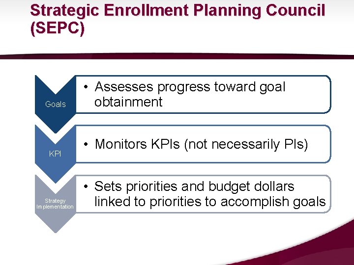 Strategic Enrollment Planning Council (SEPC) Goals KPI Strategy Implementation • Assesses progress toward goal Strategic Enrollment Planning Council (SEPC) Goals KPI Strategy Implementation • Assesses progress toward goal