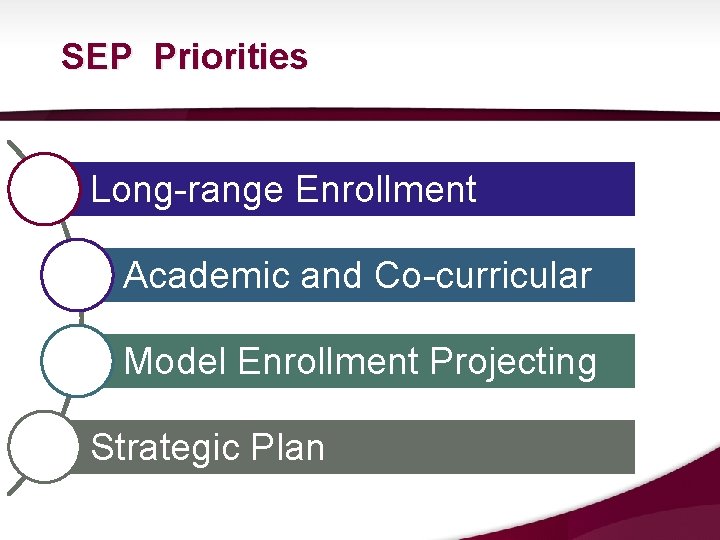 SEP Priorities Long-range Enrollment Academic and Co-curricular Model Enrollment Projecting Strategic Plan SEP Priorities Long-range Enrollment Academic and Co-curricular Model Enrollment Projecting Strategic Plan