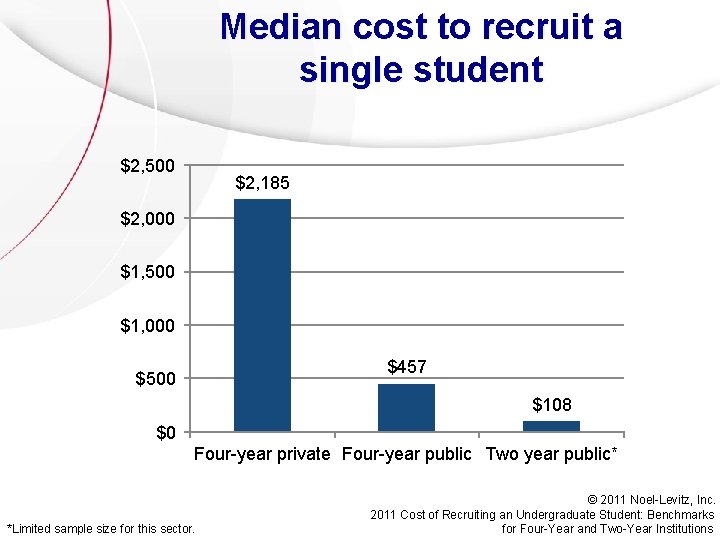 Median cost to recruit a single student $2, 500 $2, 185 $2, 000 $1, Median cost to recruit a single student $2, 500 $2, 185 $2, 000 $1,