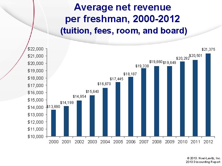 Average net revenue per freshman, 2000 -2012 (tuition, fees, room, and board) $22, 000 Average net revenue per freshman, 2000 -2012 (tuition, fees, room, and board) $22, 000