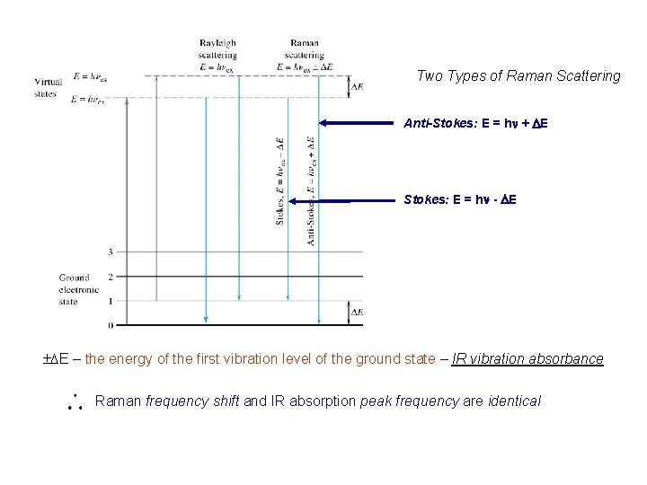 Two Types of Raman Scattering Anti-Stokes: E = hn + DE Stokes: E =