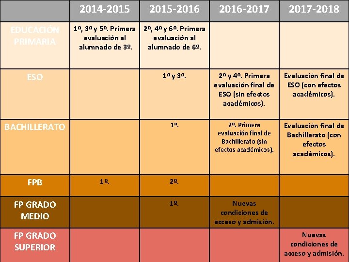 2014 -2015 EDUCACIÓN PRIMARIA 2015 -2016 1º y 3º. BACHILLERATO 1º. FP GRADO MEDIO
