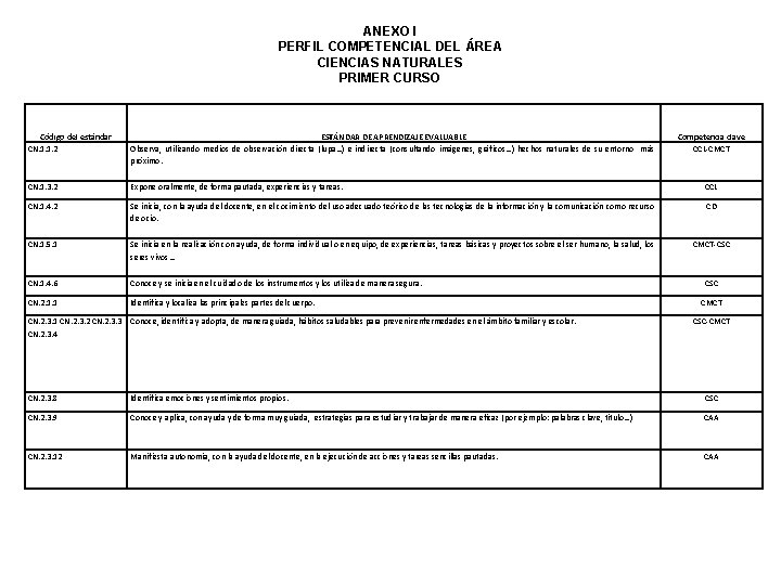 ANEXO I PERFIL COMPETENCIAL DEL ÁREA CIENCIAS NATURALES PRIMER CURSO Código del estándar CN.