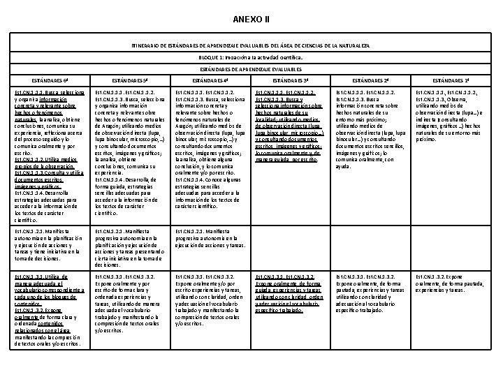 ANEXO II ITINERARIO DE ESTÁNDARES DE APRENDIZAJE EVALUABLES DEL ÁREA DE CIENCIAS DE LA