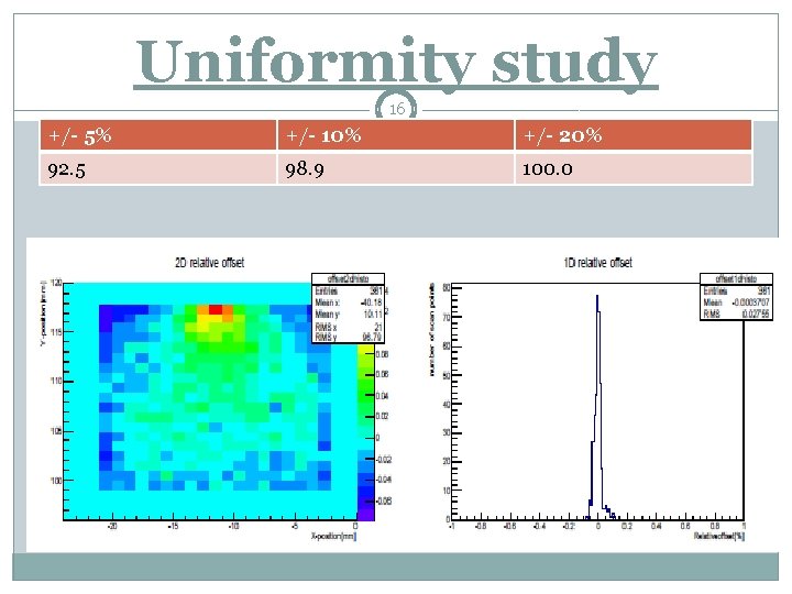 Uniformity study 16 +/- 5% +/- 10% +/- 20% 92. 5 98. 9 100.
