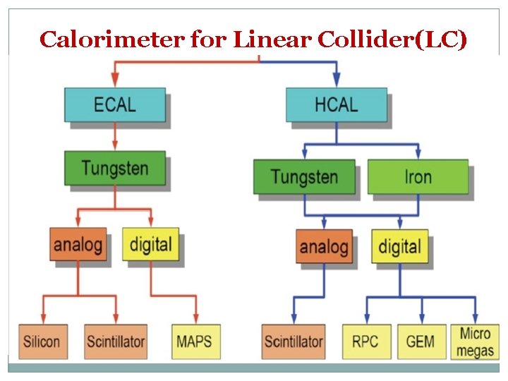 Calorimeter for Linear Collider(LC) 23 