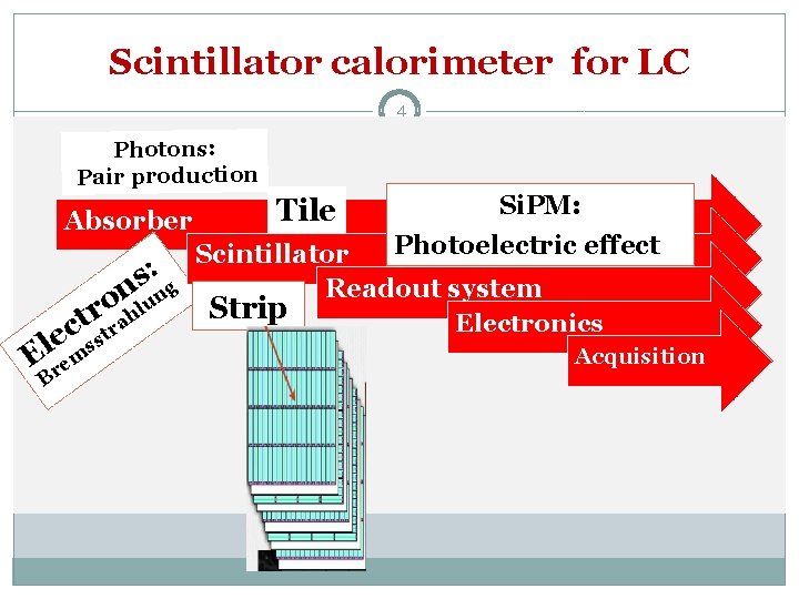 Scintillator calorimeter for LC 4 Photons: Pair production Absorber : s n g n