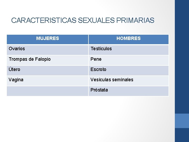 CARACTERISTICAS SEXUALES PRIMARIAS MUJERES HOMBRES Ovarios Testículos Trompas de Falopio Pene Útero Escroto Vagina