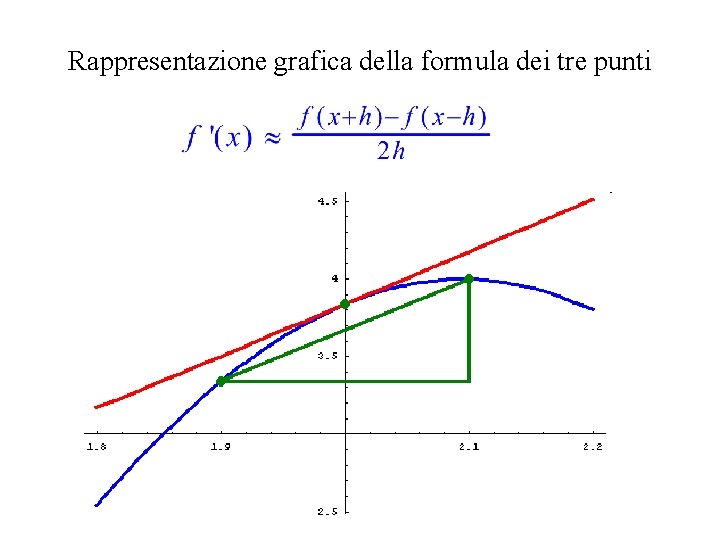 Rappresentazione grafica della formula dei tre punti 