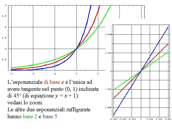 L’esponenziale di base e è l’unica ad avere tangente nel punto (0, 1) inclinata