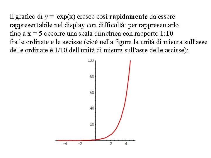 Il grafico di y = exp(x) cresce così rapidamente da essere rappresentabile nel display