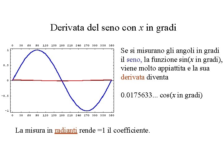 Derivata del seno con x in gradi Se si misurano gli angoli in gradi