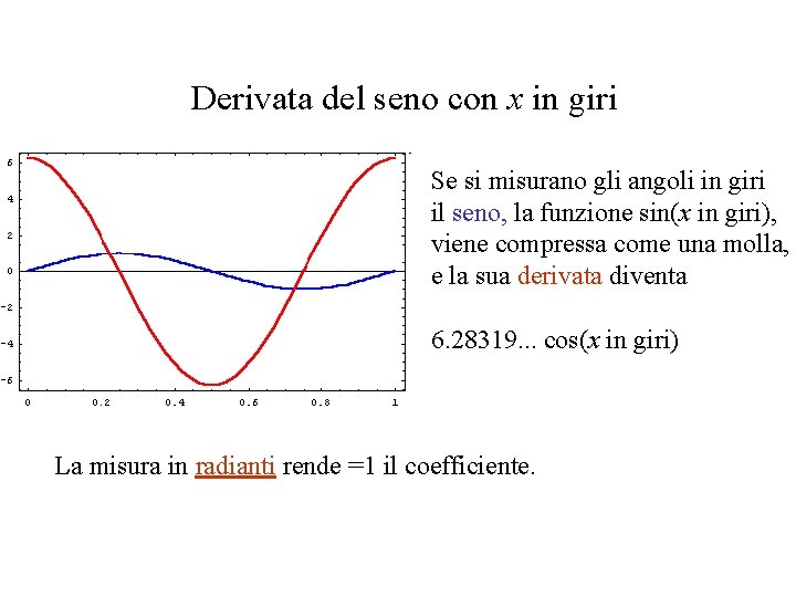 Derivata del seno con x in giri Se si misurano gli angoli in giri